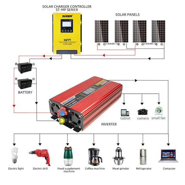 mô hình điện năng lượng mặt trời sử dụng bộ chuyển đổi điện áp 12v lên 220v